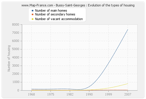 Bussy-Saint-Georges : Evolution of the types of housing