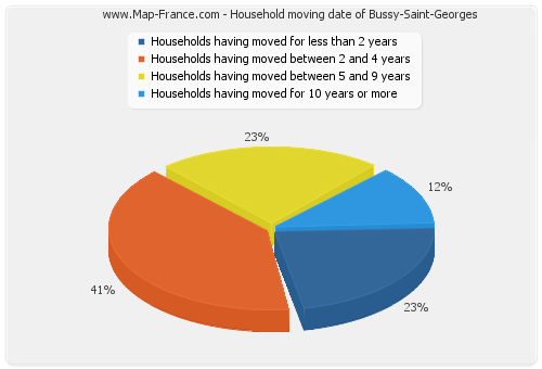 Household moving date of Bussy-Saint-Georges