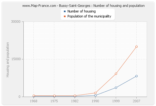 Bussy-Saint-Georges : Number of housing and population