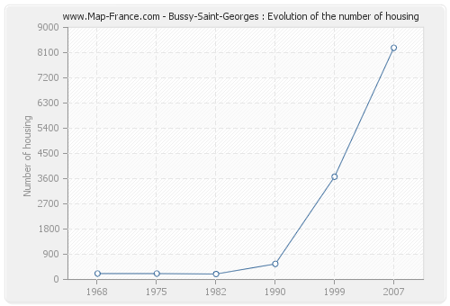 Bussy-Saint-Georges : Evolution of the number of housing