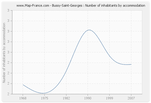 Bussy-Saint-Georges : Number of inhabitants by accommodation