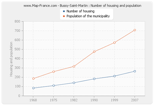 Bussy-Saint-Martin : Number of housing and population