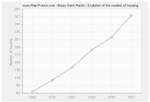Bussy-Saint-Martin : Evolution of the number of housing