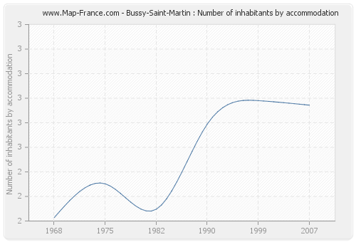 Bussy-Saint-Martin : Number of inhabitants by accommodation