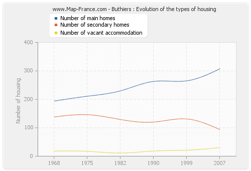 Buthiers : Evolution of the types of housing