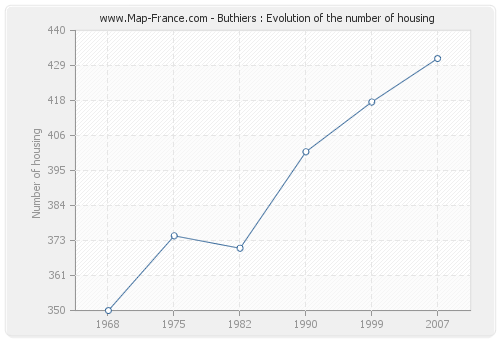 Buthiers : Evolution of the number of housing