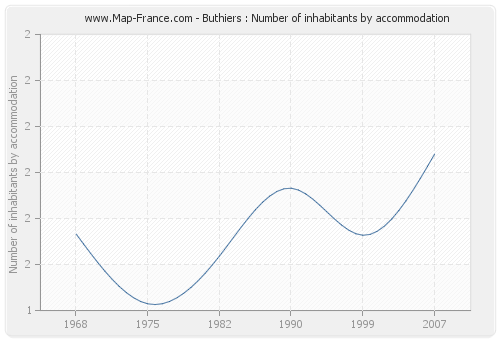 Buthiers : Number of inhabitants by accommodation