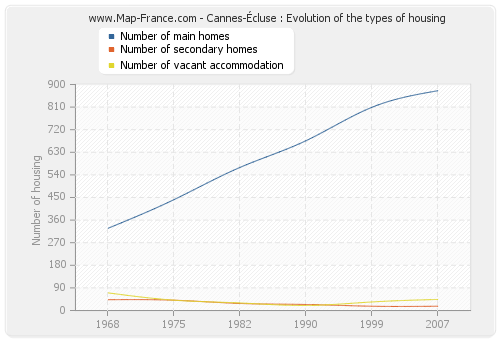 Cannes-Écluse : Evolution of the types of housing