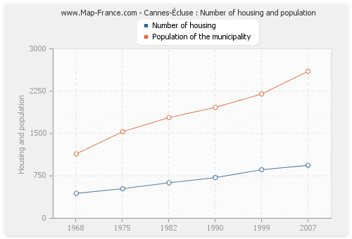 Cannes-Écluse : Number of housing and population