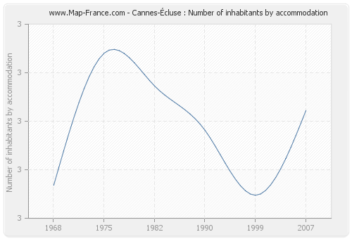 Cannes-Écluse : Number of inhabitants by accommodation