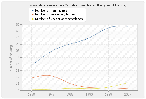 Carnetin : Evolution of the types of housing