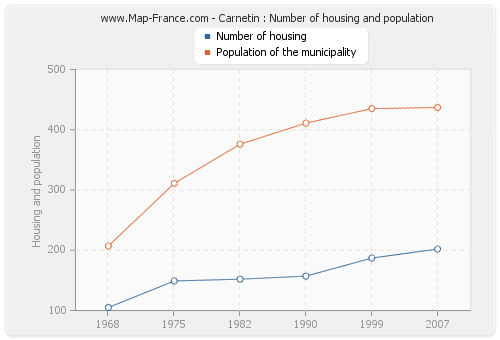Carnetin : Number of housing and population