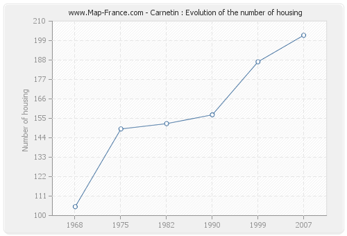 Carnetin : Evolution of the number of housing