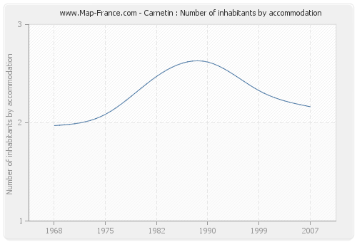 Carnetin : Number of inhabitants by accommodation