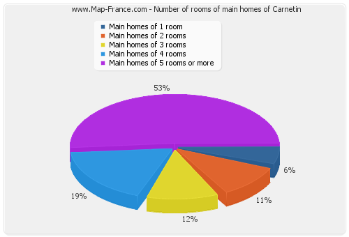 Number of rooms of main homes of Carnetin