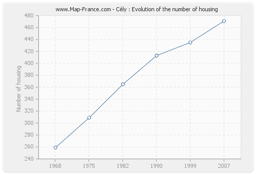 Cély : Evolution of the number of housing