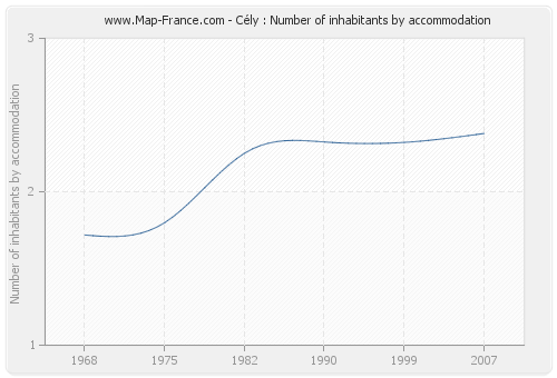 Cély : Number of inhabitants by accommodation