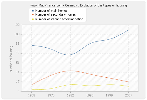 Cerneux : Evolution of the types of housing