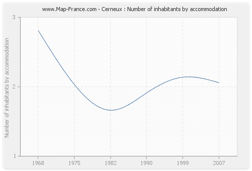 Cerneux : Number of inhabitants by accommodation