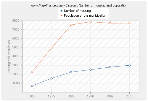 Cesson : Number of housing and population