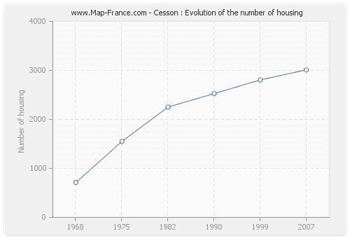 Cesson : Evolution of the number of housing