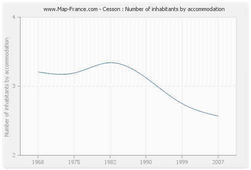 Cesson : Number of inhabitants by accommodation