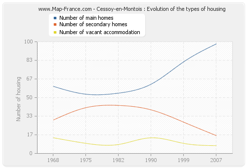 Cessoy-en-Montois : Evolution of the types of housing