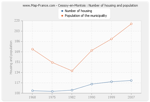 Cessoy-en-Montois : Number of housing and population