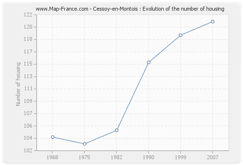 Cessoy-en-Montois : Evolution of the number of housing