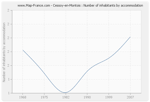 Cessoy-en-Montois : Number of inhabitants by accommodation