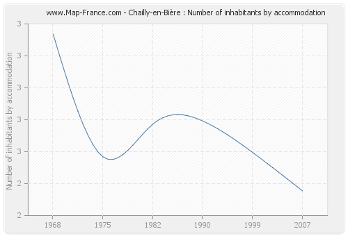 Chailly-en-Bière : Number of inhabitants by accommodation