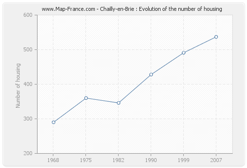 Chailly-en-Brie : Evolution of the number of housing