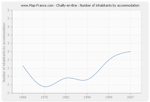 Chailly-en-Brie : Number of inhabitants by accommodation