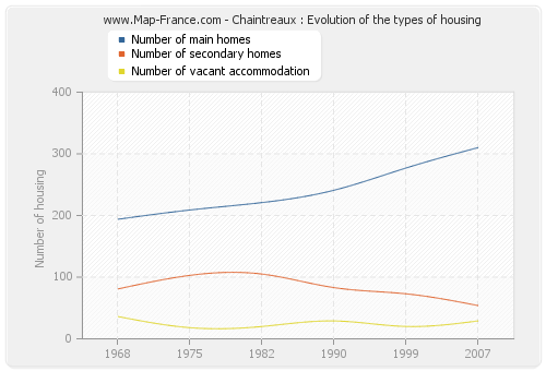 Chaintreaux : Evolution of the types of housing