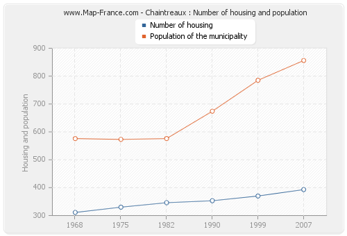 Chaintreaux : Number of housing and population