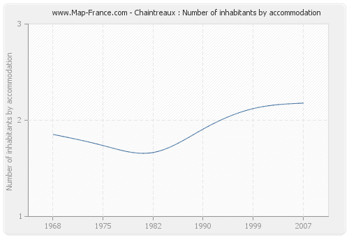 Chaintreaux : Number of inhabitants by accommodation