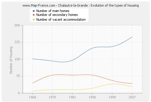 Chalautre-la-Grande : Evolution of the types of housing