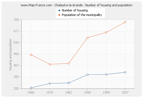 Chalautre-la-Grande : Number of housing and population