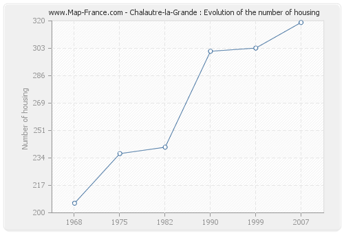 Chalautre-la-Grande : Evolution of the number of housing