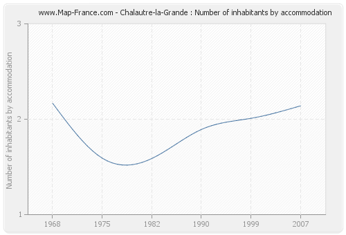 Chalautre-la-Grande : Number of inhabitants by accommodation