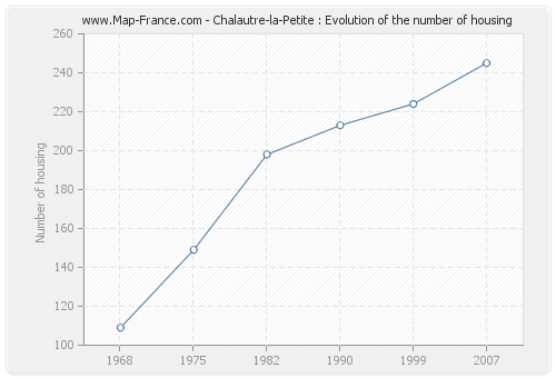 Chalautre-la-Petite : Evolution of the number of housing