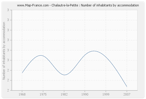Chalautre-la-Petite : Number of inhabitants by accommodation