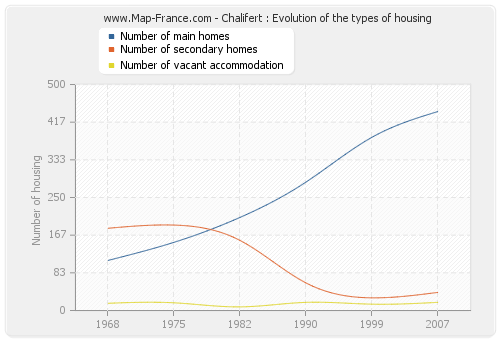 Chalifert : Evolution of the types of housing