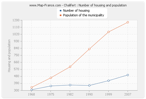 Chalifert : Number of housing and population