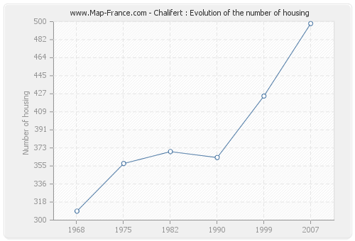Chalifert : Evolution of the number of housing