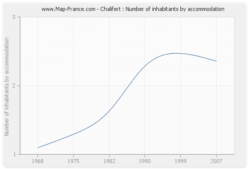 Chalifert : Number of inhabitants by accommodation