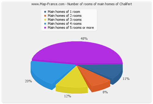 Number of rooms of main homes of Chalifert