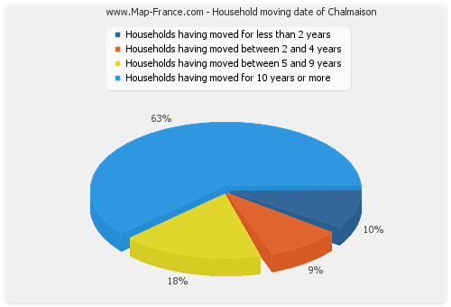 Household moving date of Chalmaison