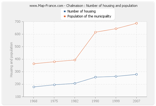 Chalmaison : Number of housing and population