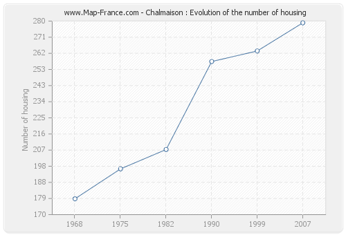 Chalmaison : Evolution of the number of housing